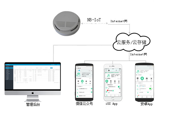 智慧貓面向煙感廠家的NBIoT私有云解決方案