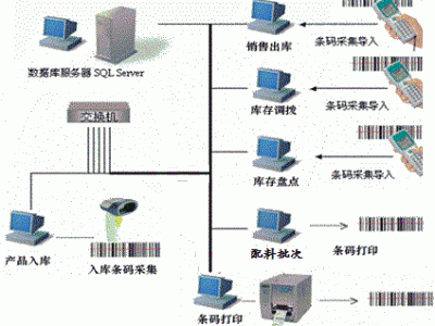 rx 條碼防錯系統 防錯系統