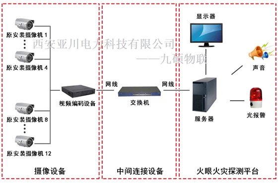 森林防火裝置“火眼金睛”視頻探測(cè)