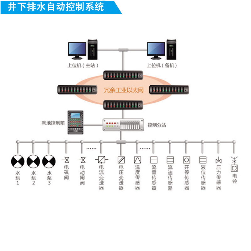 煤礦排水監控系統基于PLC方案KJ164